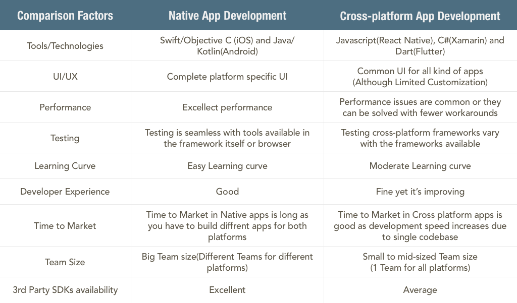 Native vs Cross-Platform