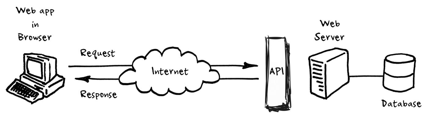 API and Database